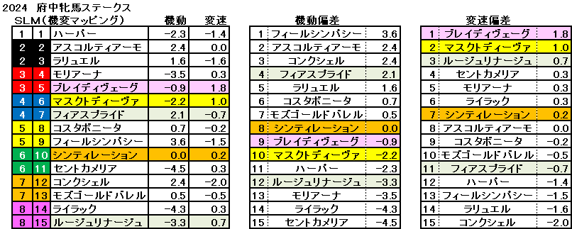 2024　府中牝馬Ｓ　機変マップ　一覧　結果